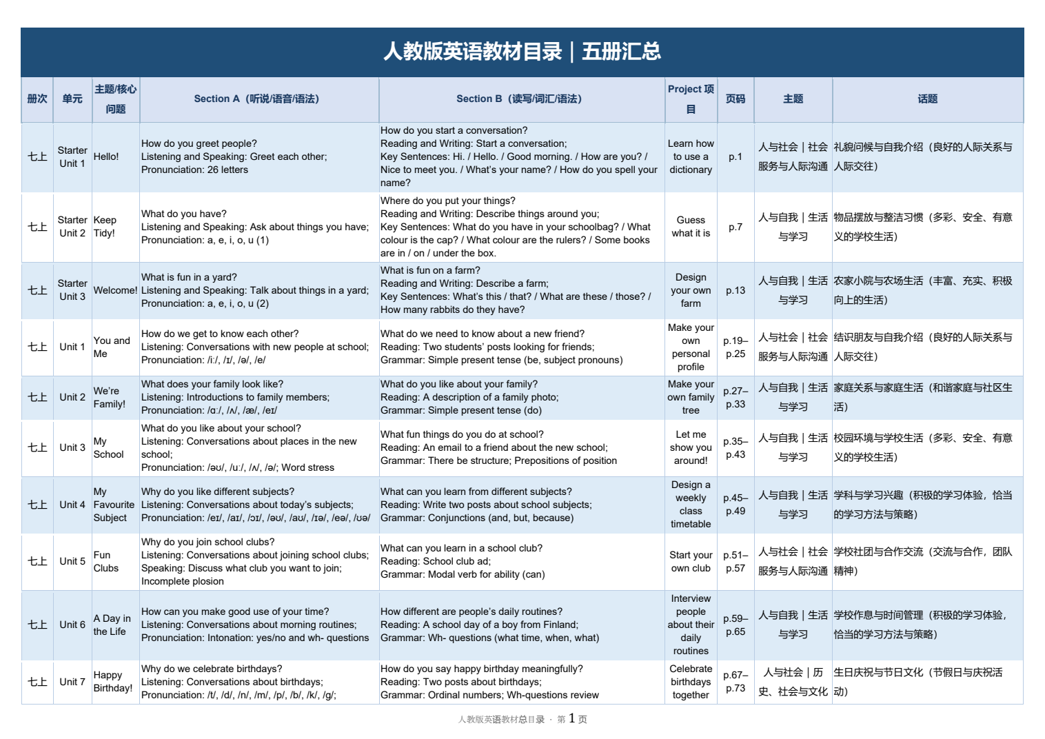人教版英语五册教材总目录PDF第一页预览，点击可查看完整PDF